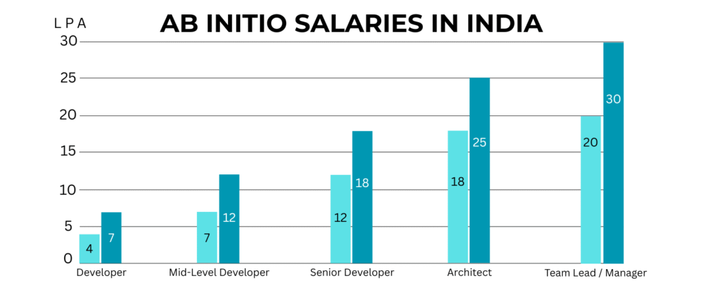 Abinitio training in hyderabad - AB INITIO SALARIES IN INDIA