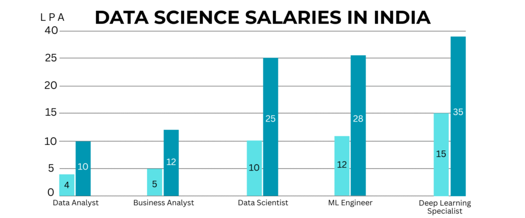 Data Science Course in Hyderabad - DATA SCIENCE SALARIES IN INDIA