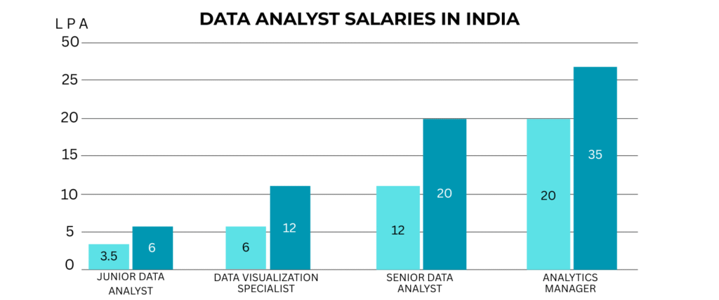 Data Analytics Course in Hyderabad - Data Analyst SALARIES IN INDIA