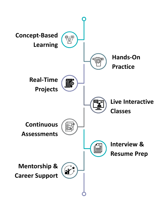 Front end Developer Course in Hyderabad - Frontend Developer Learning method