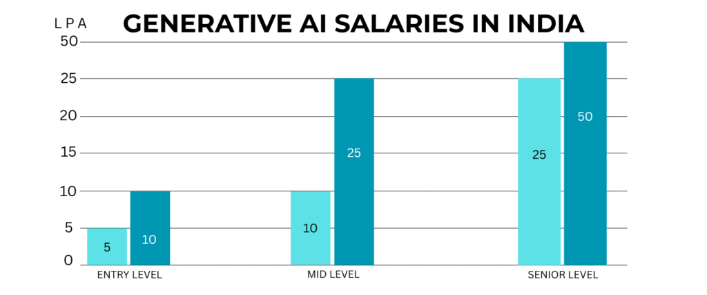 Generative ai Training in Hyderabad - Generative AI SALARIES IN INDIA