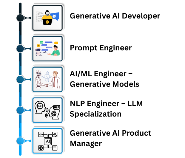 Generative AI Training in Hyderabad - Generative ai Placement Opportunities at SKILLMOVE