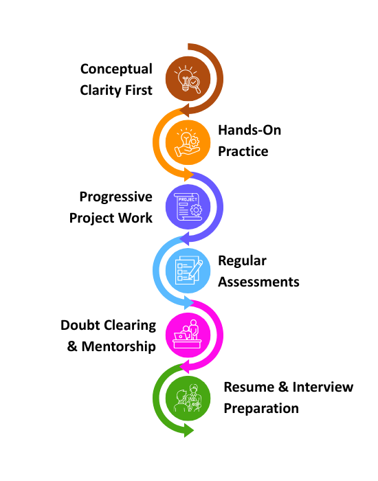 Abinitio Training in Hyderabad - Learning Method