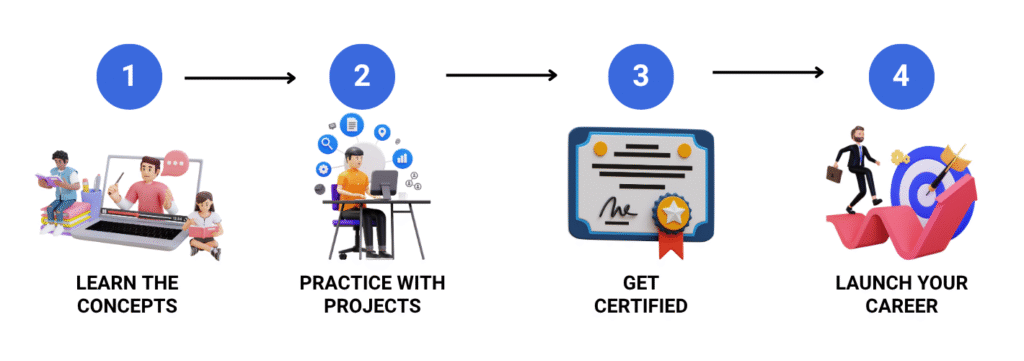 BEST SOFTWARE TRAINING INSTUTUTE IN HYDERABAD - Skillmove training process