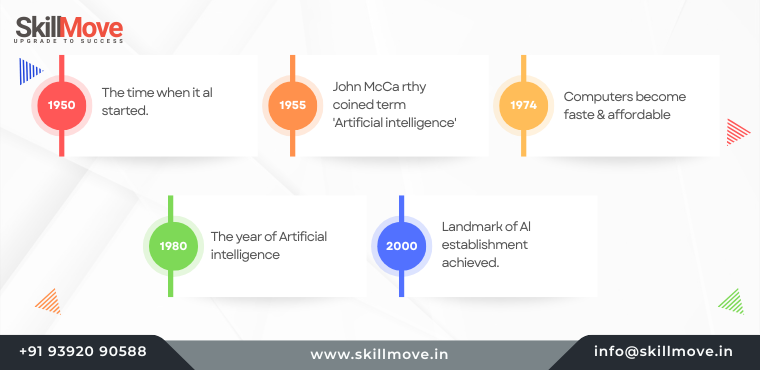 What is Artificial Intelligence - Historical Development of AI