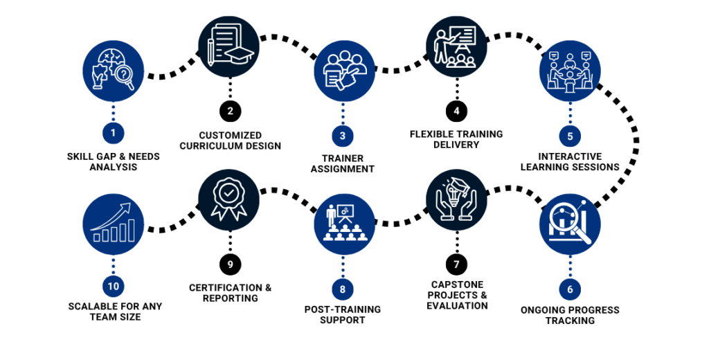 Corporate training institute in Hyderabad - Training Process at skillmove