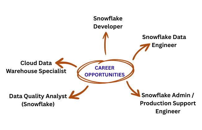 Snowflake Training in hyderabad - Placement Opportunities at SKILLMOVE