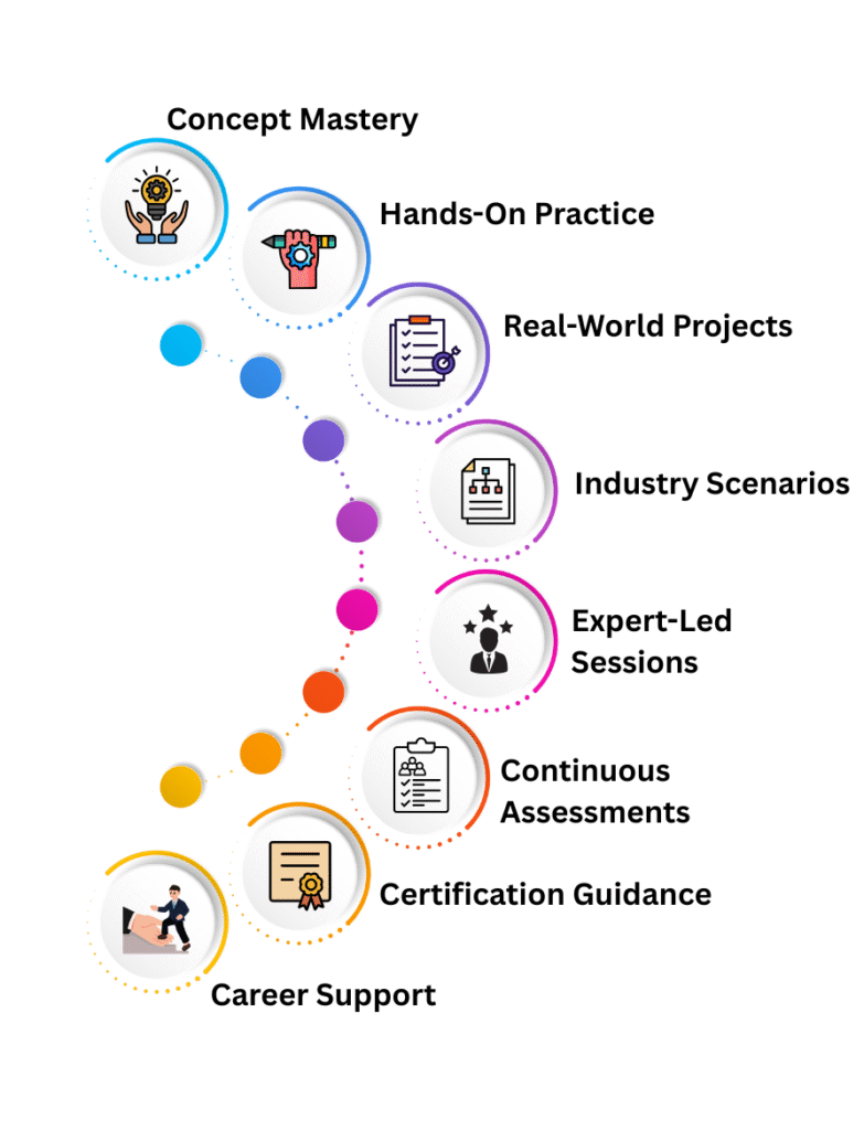 Snowflake training in hyderabad - SNOWFLAKE LEARNING METHODOLGY